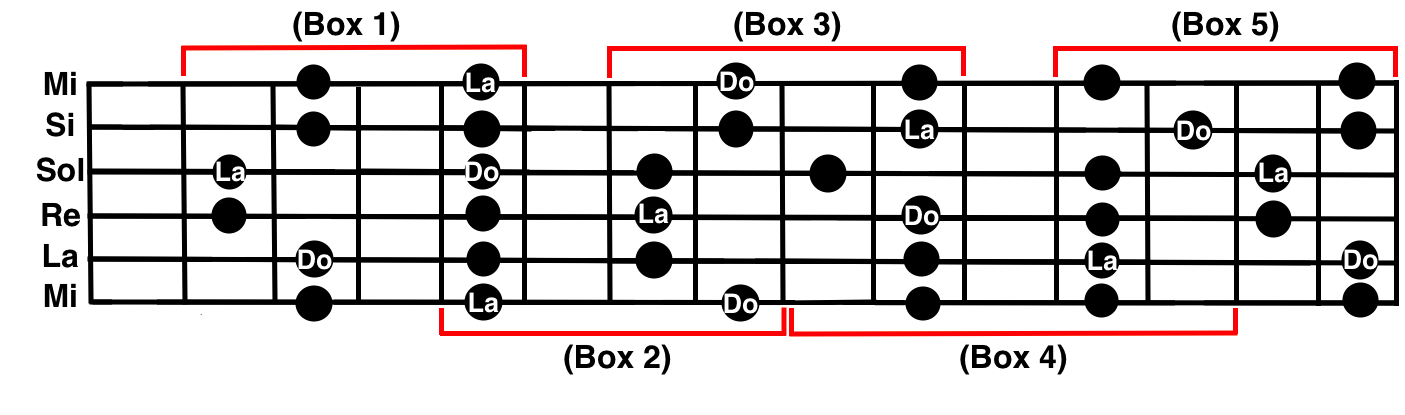 Cinque Box Pentatoniche